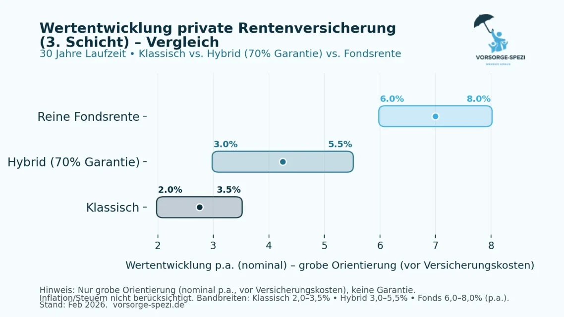 Wertentwicklung / Rendite private Rentenversicherung